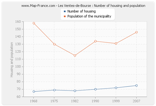Les Ventes-de-Bourse : Number of housing and population